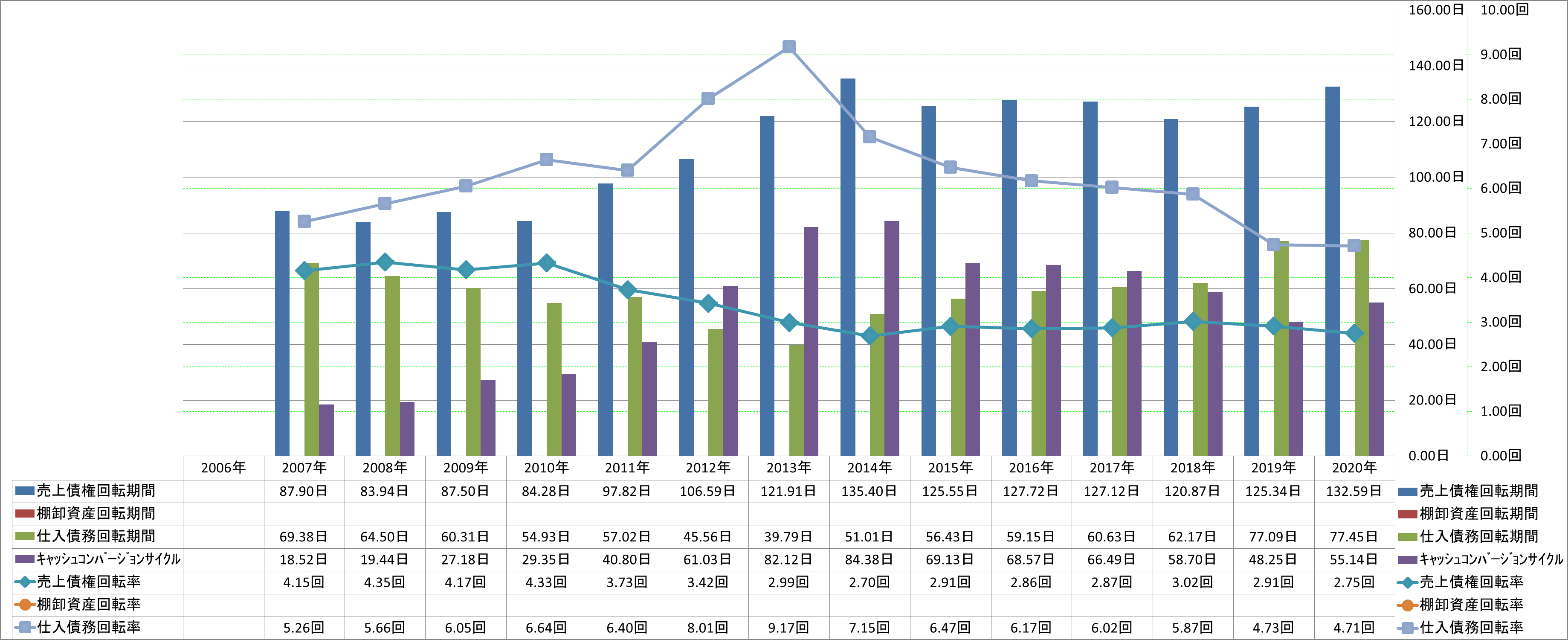 working-capital-turnover