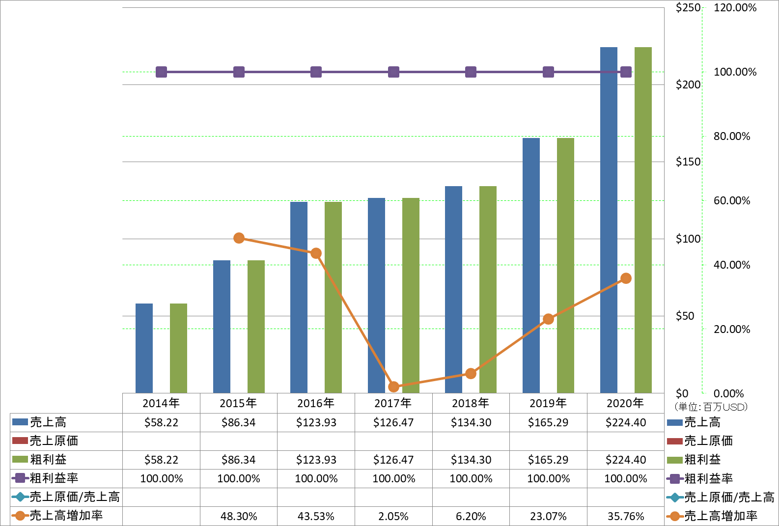 revenue