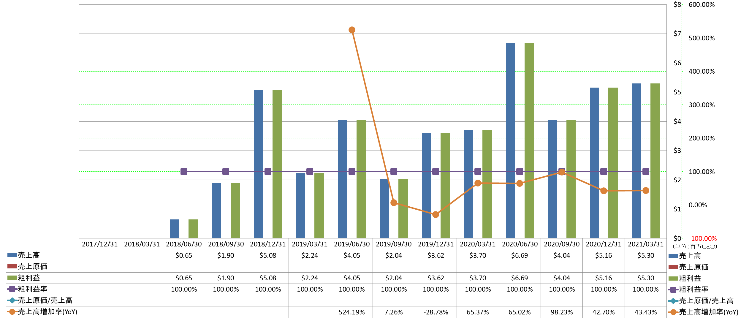 revenue