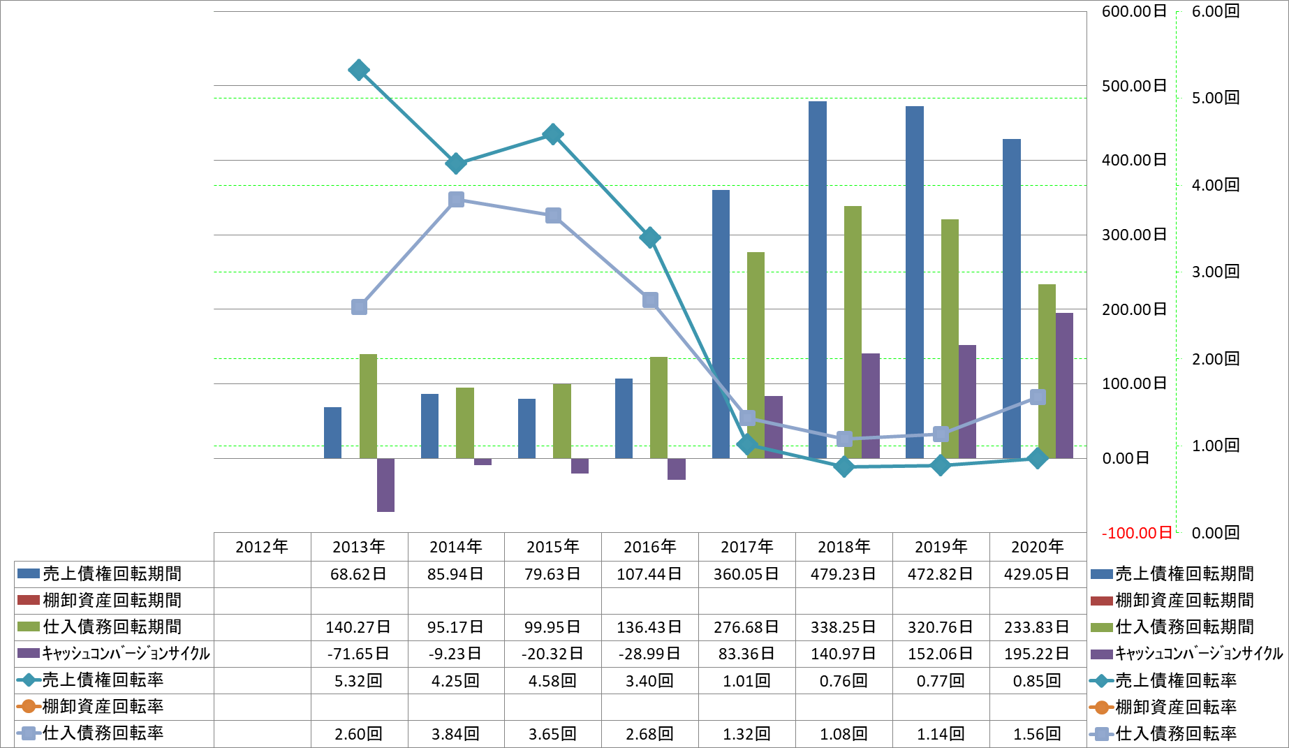 working-capital-turnover