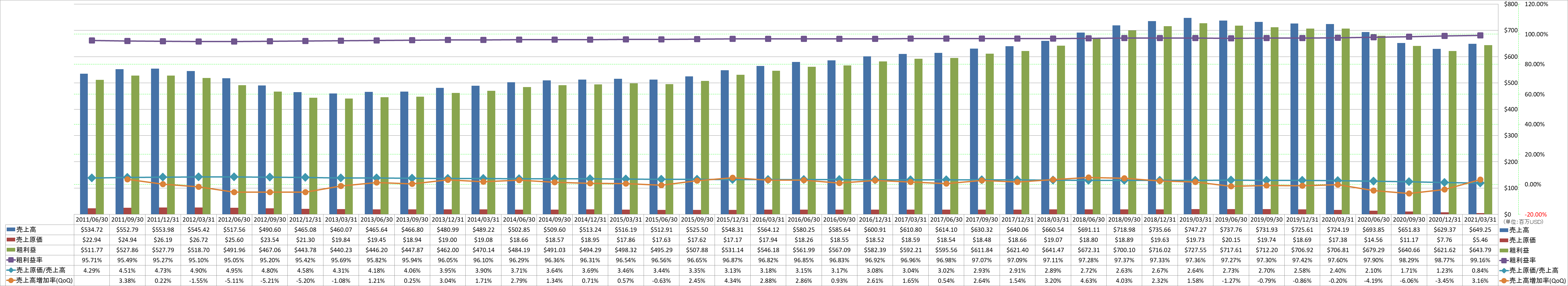 revenue