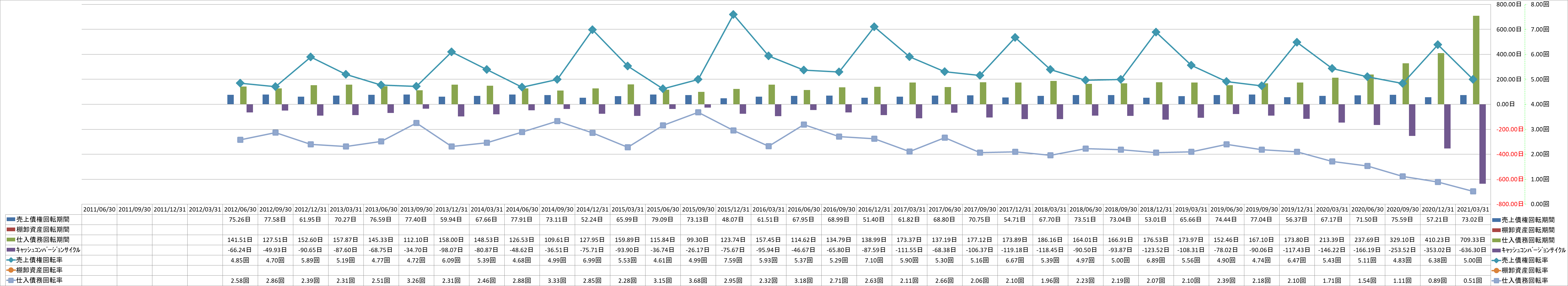 working-capital-turnover