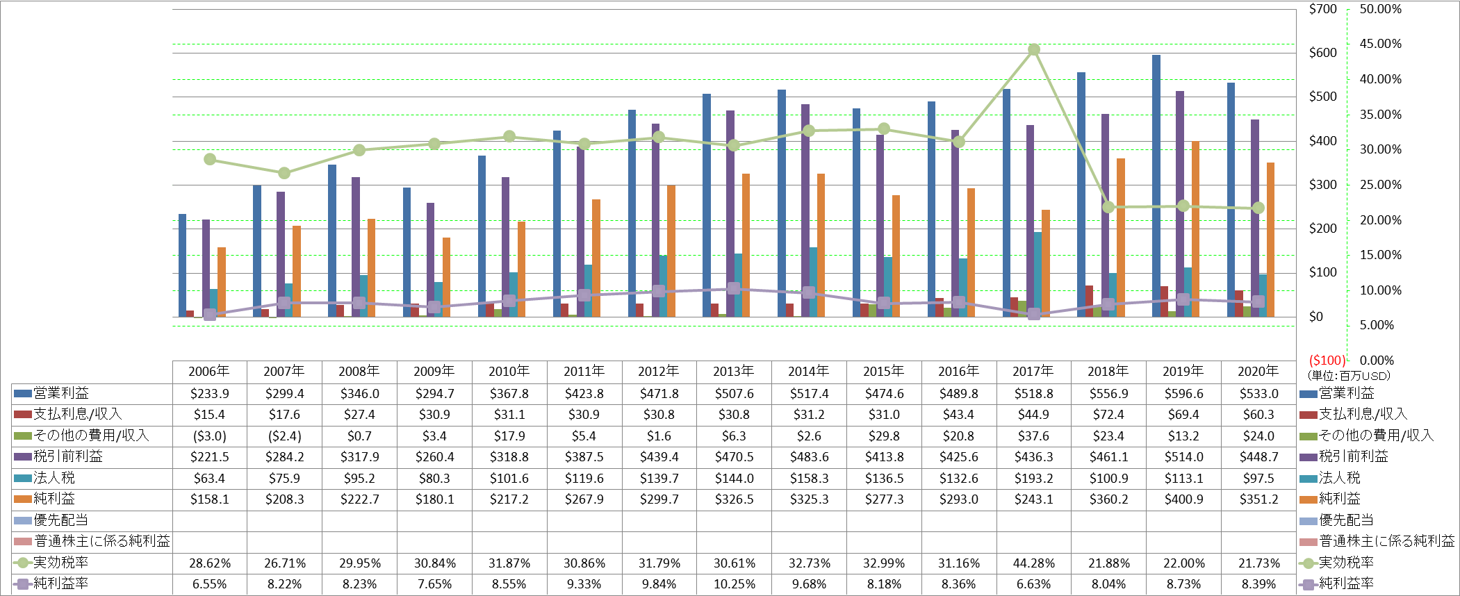 net-income