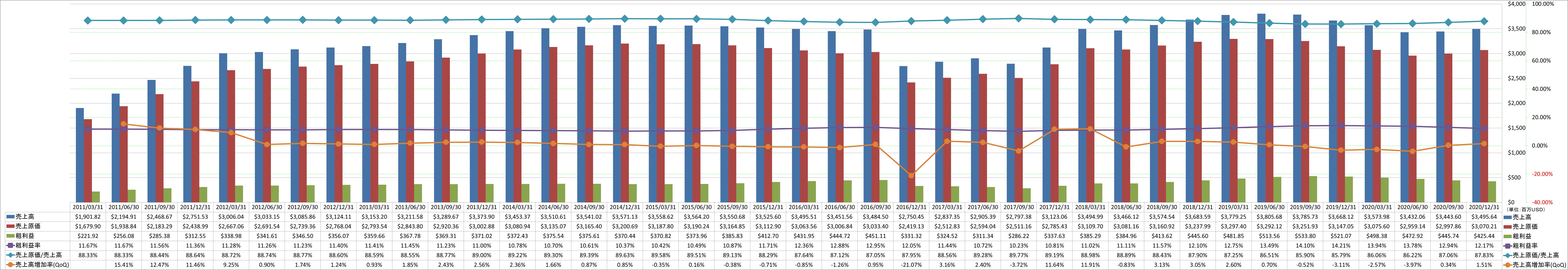 revenue