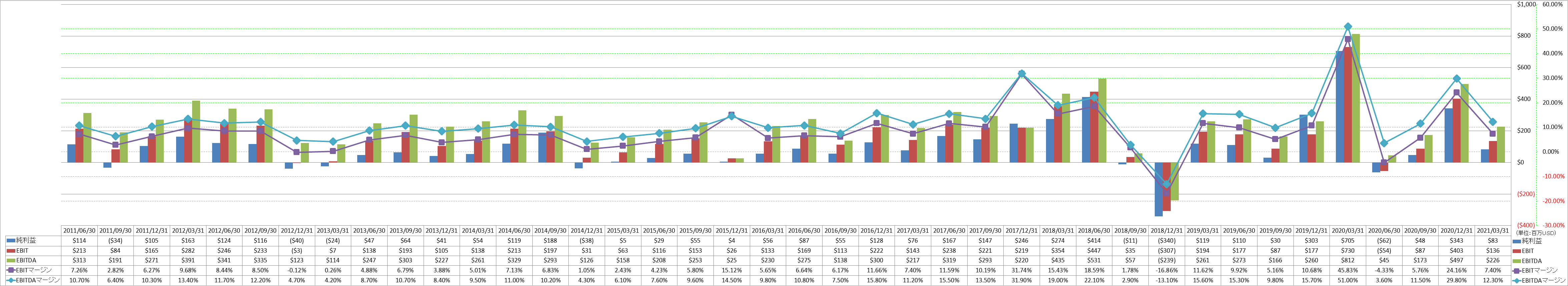 ebitda