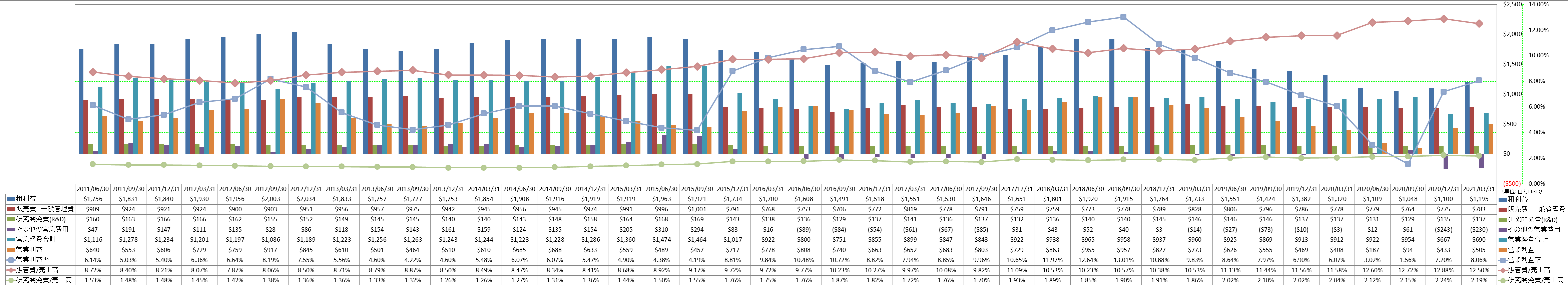 operating-income