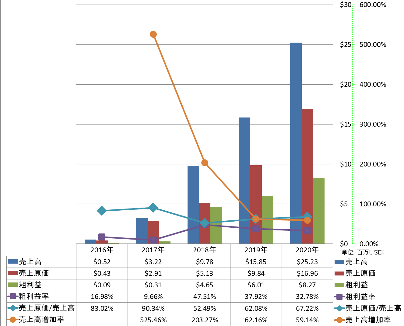 revenue