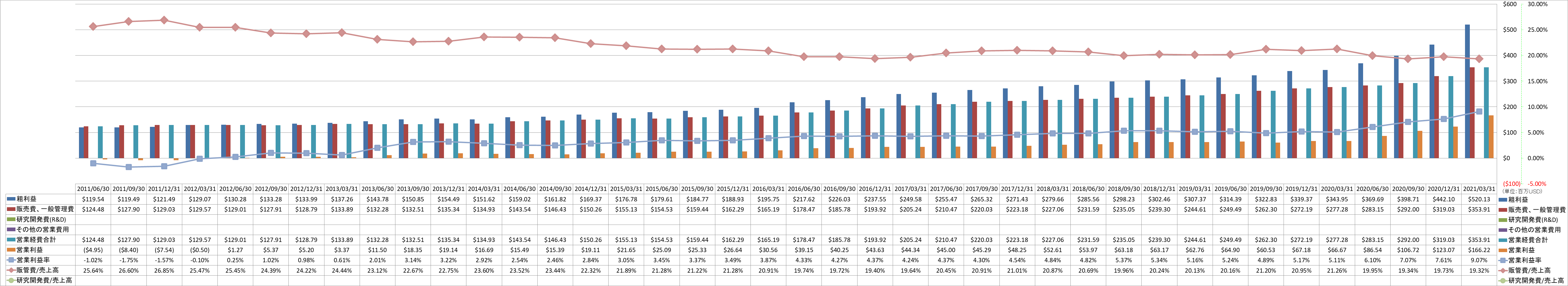 operating-income