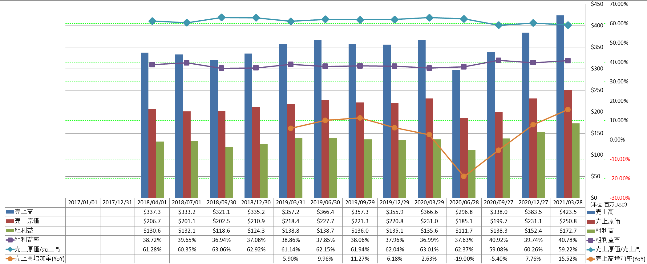 revenue