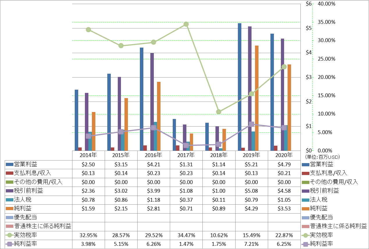 net-income