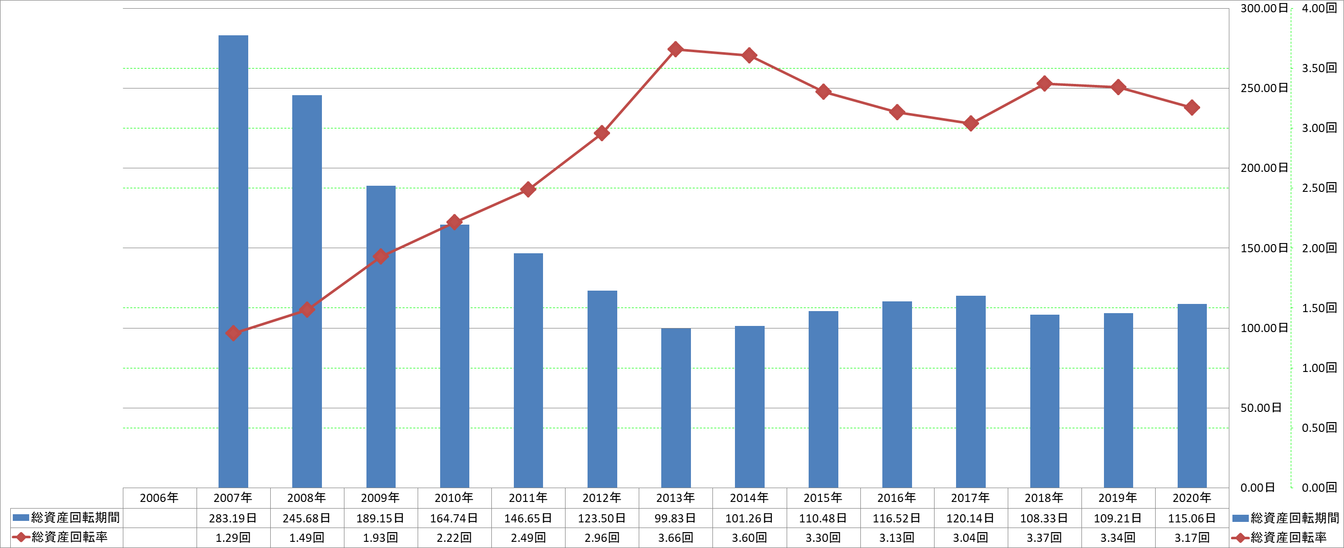 total-assets-turnover