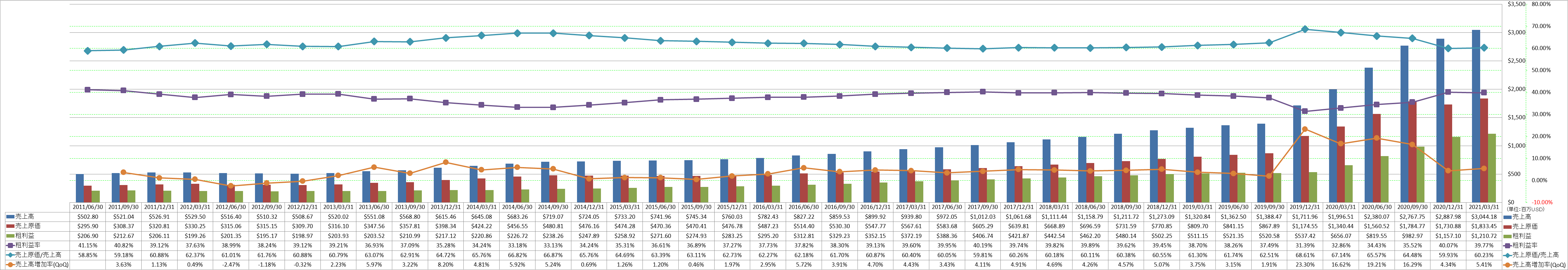 revenue