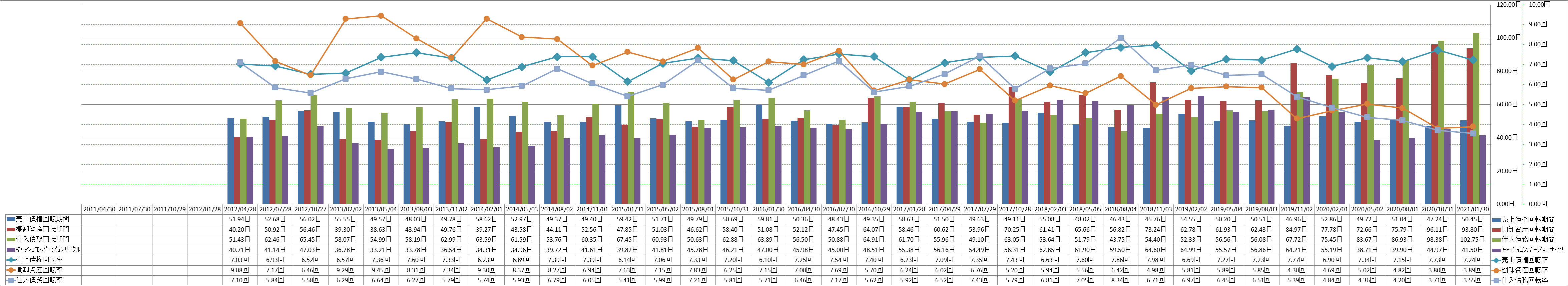 working-capital-turnover