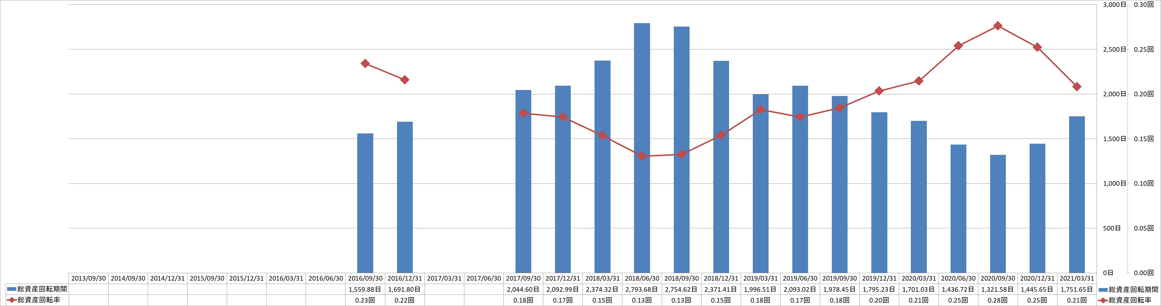 total-assets-turnover