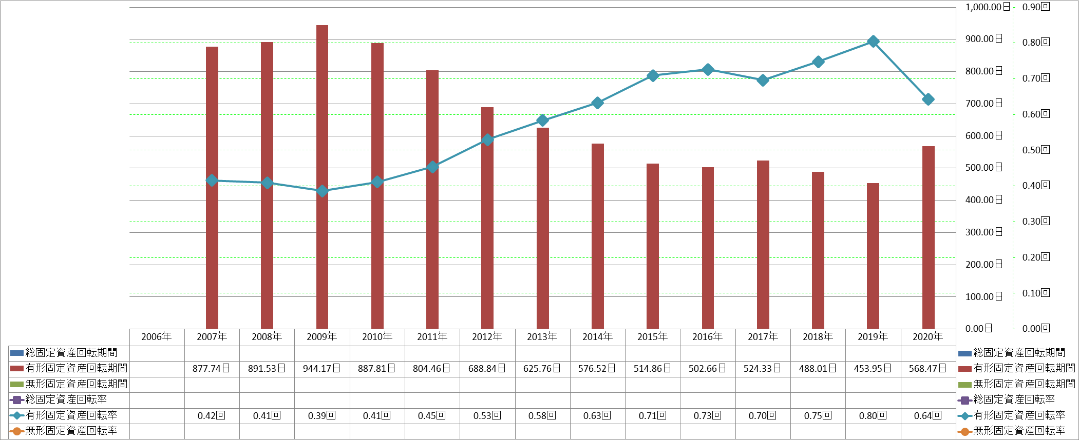 fixed-assets-turnover