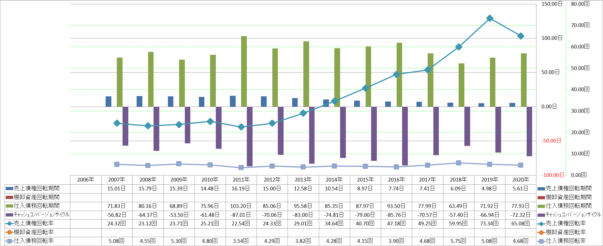 working-capital-turnover