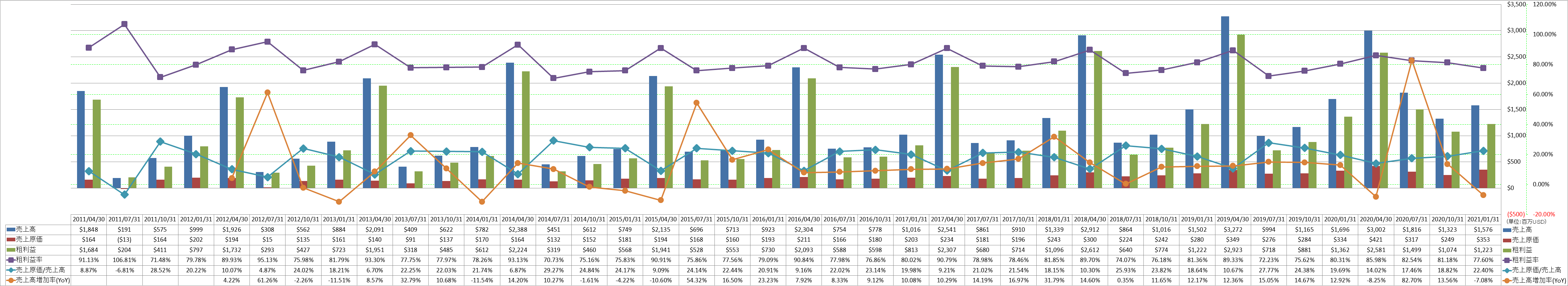 revenue