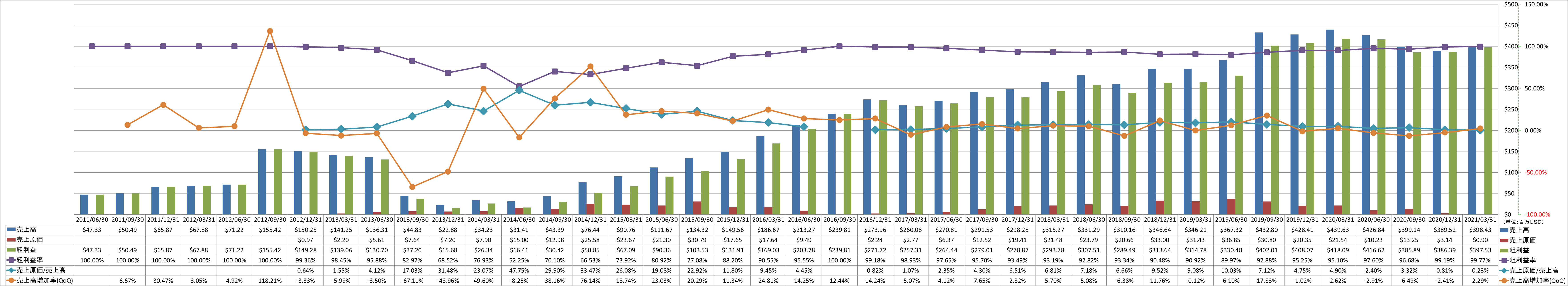 revenue