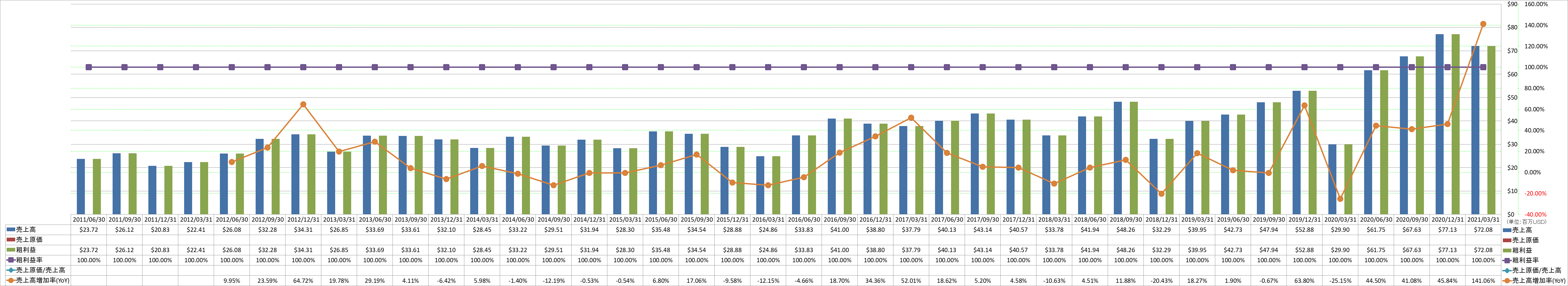 revenue