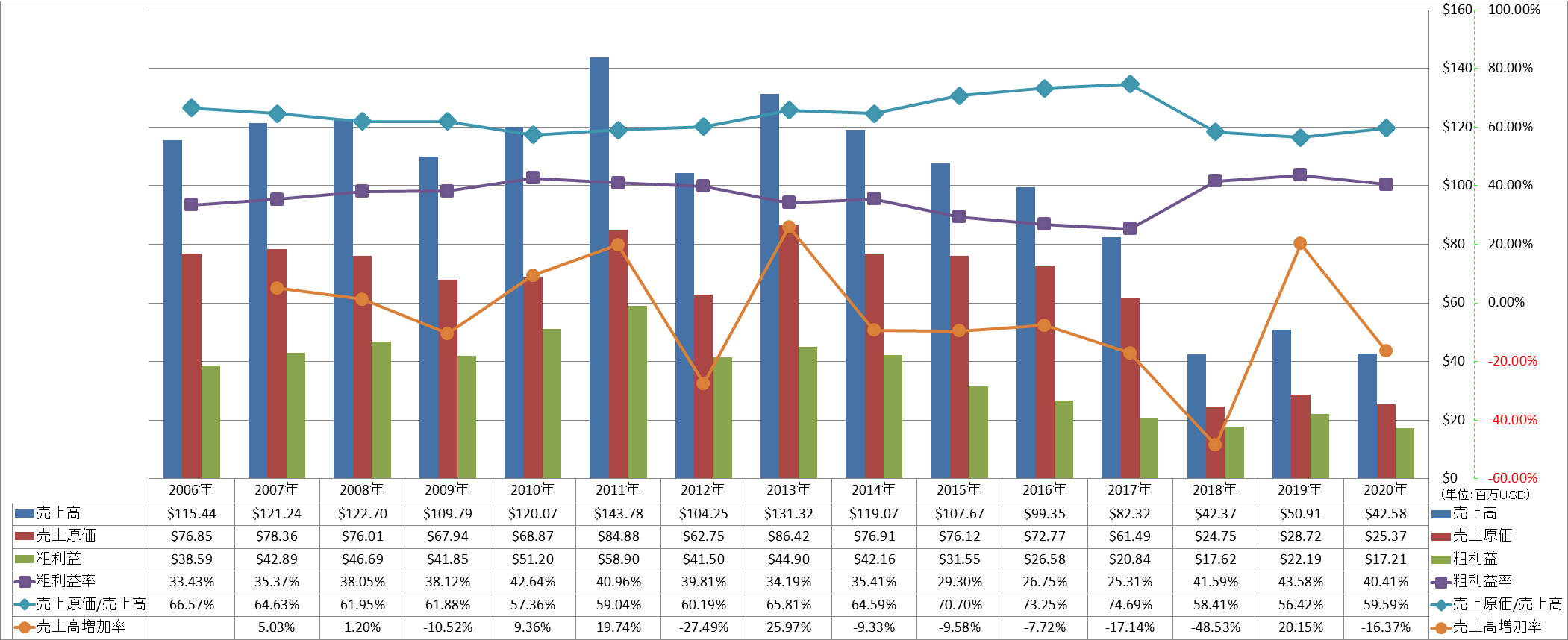 revenue