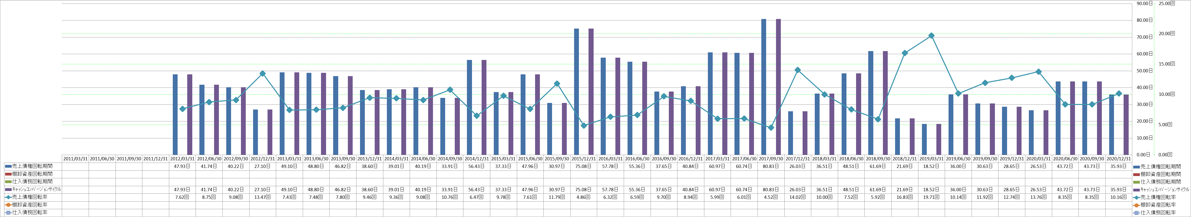 working-capital-turnover