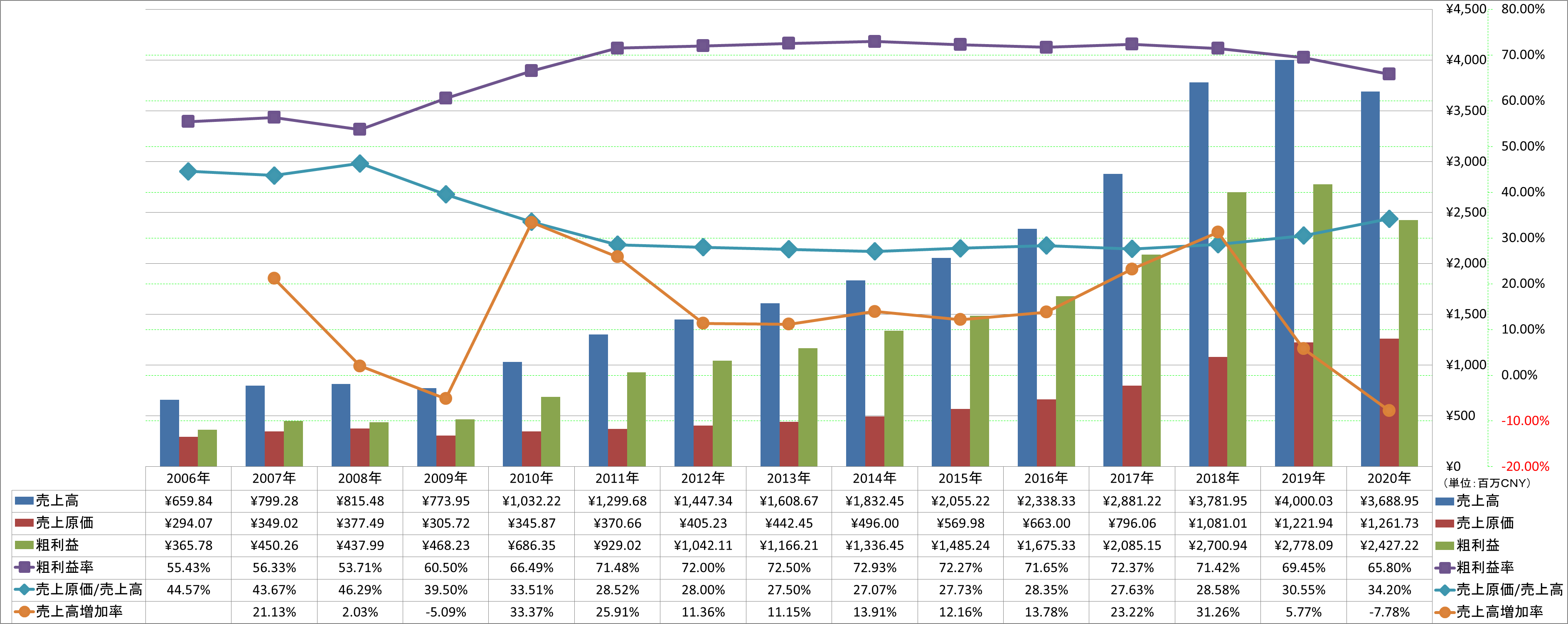 revenue