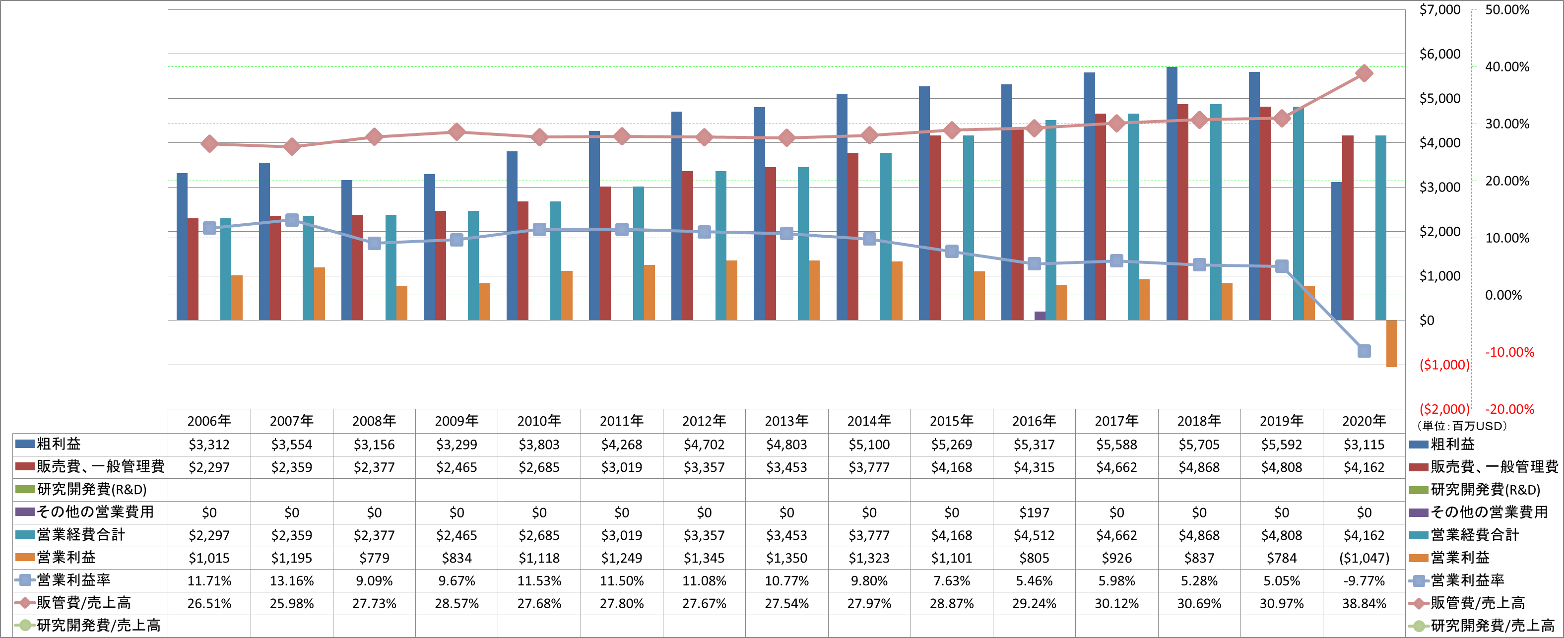 operating-income