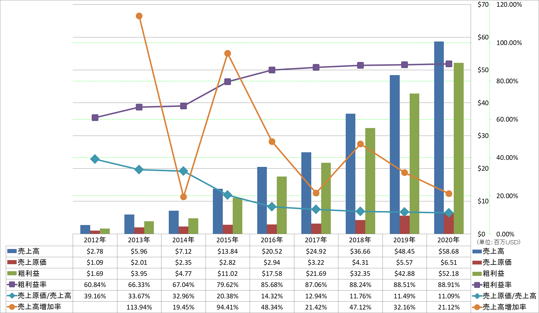 revenue