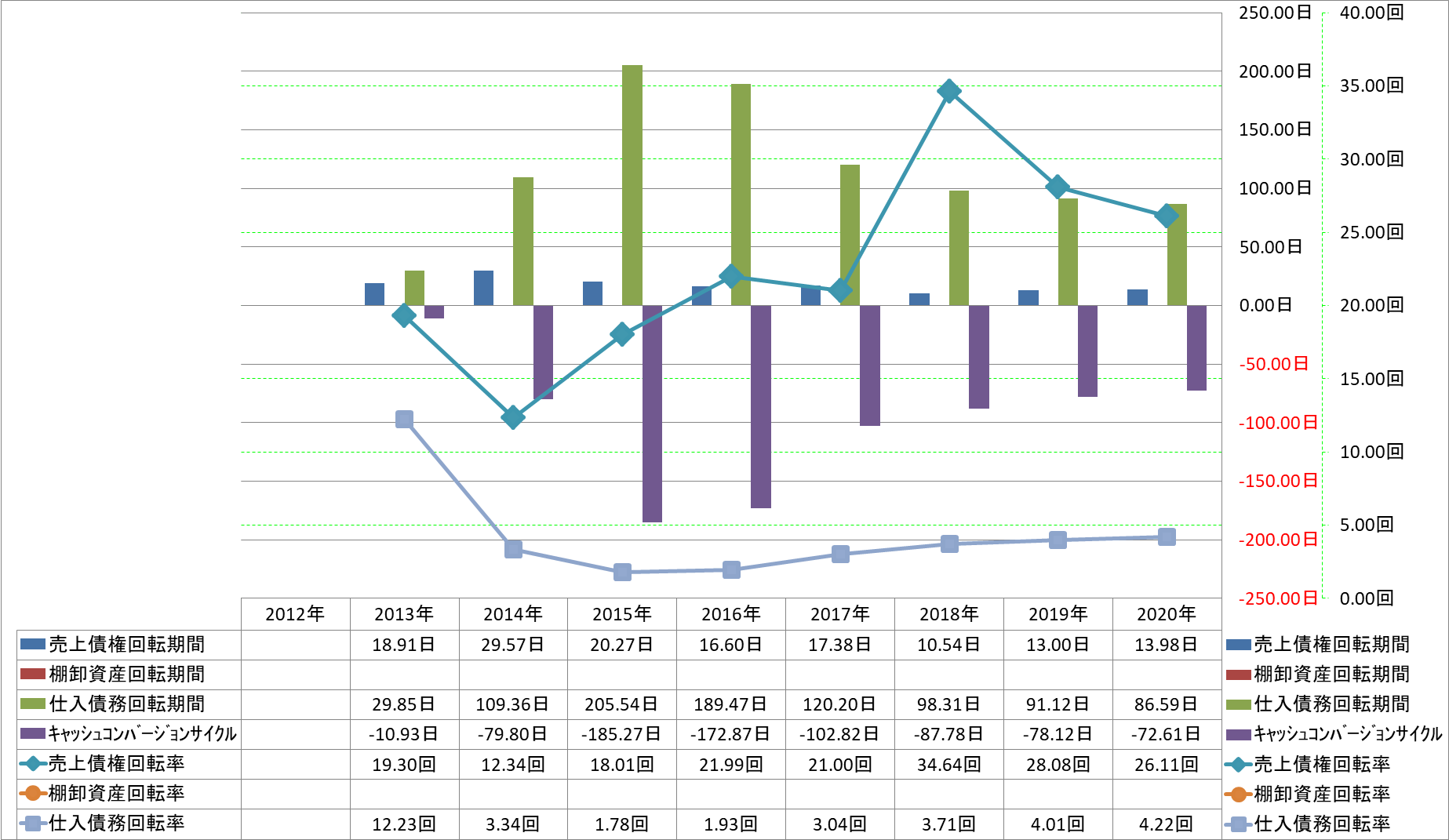 working-capital-turnover