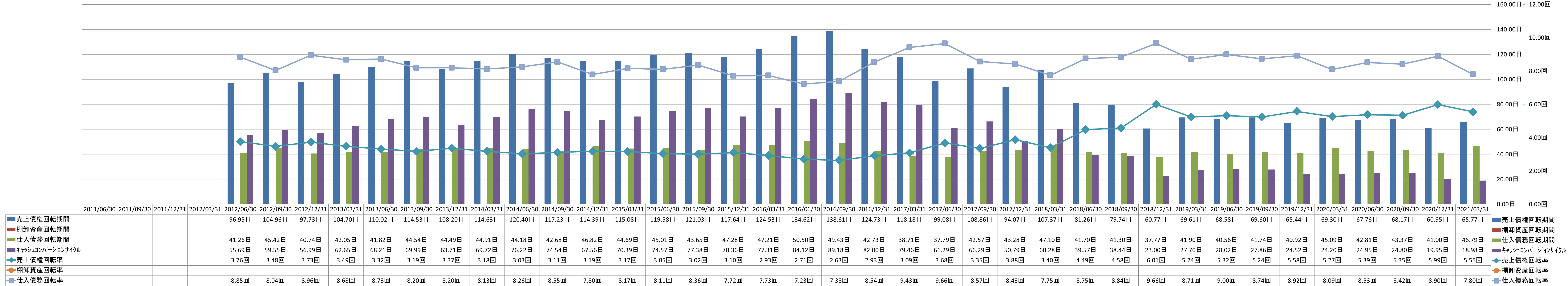 working-capital-turnover