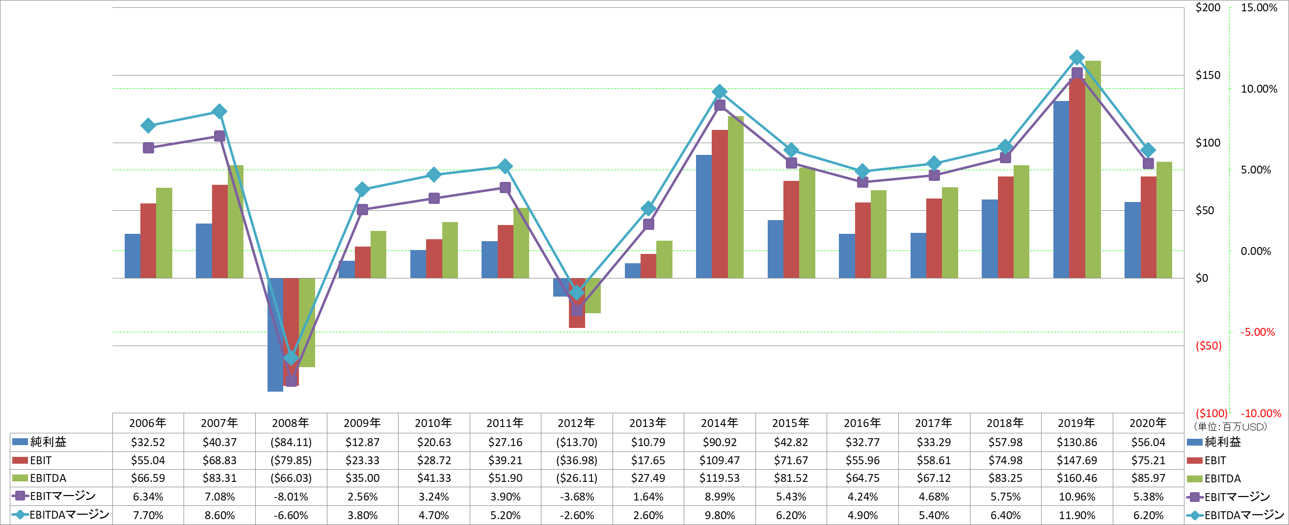 ebitda