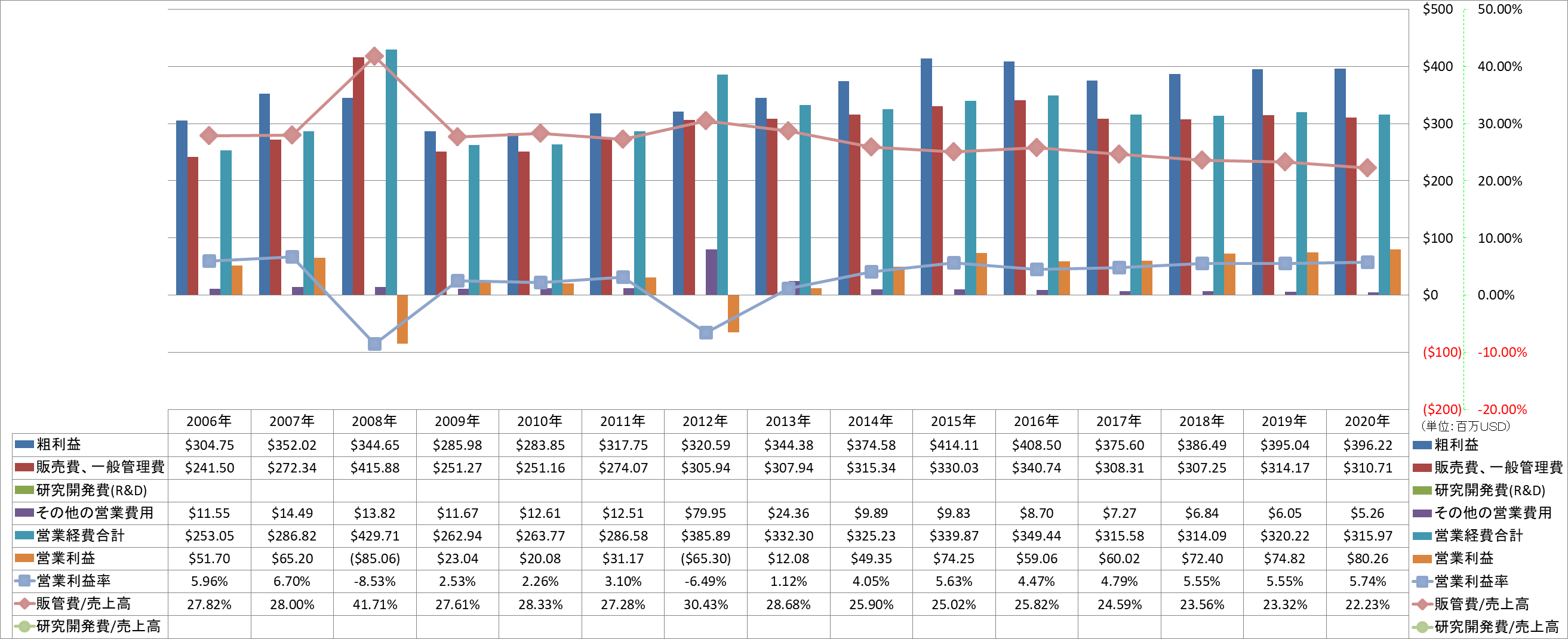 operating-income