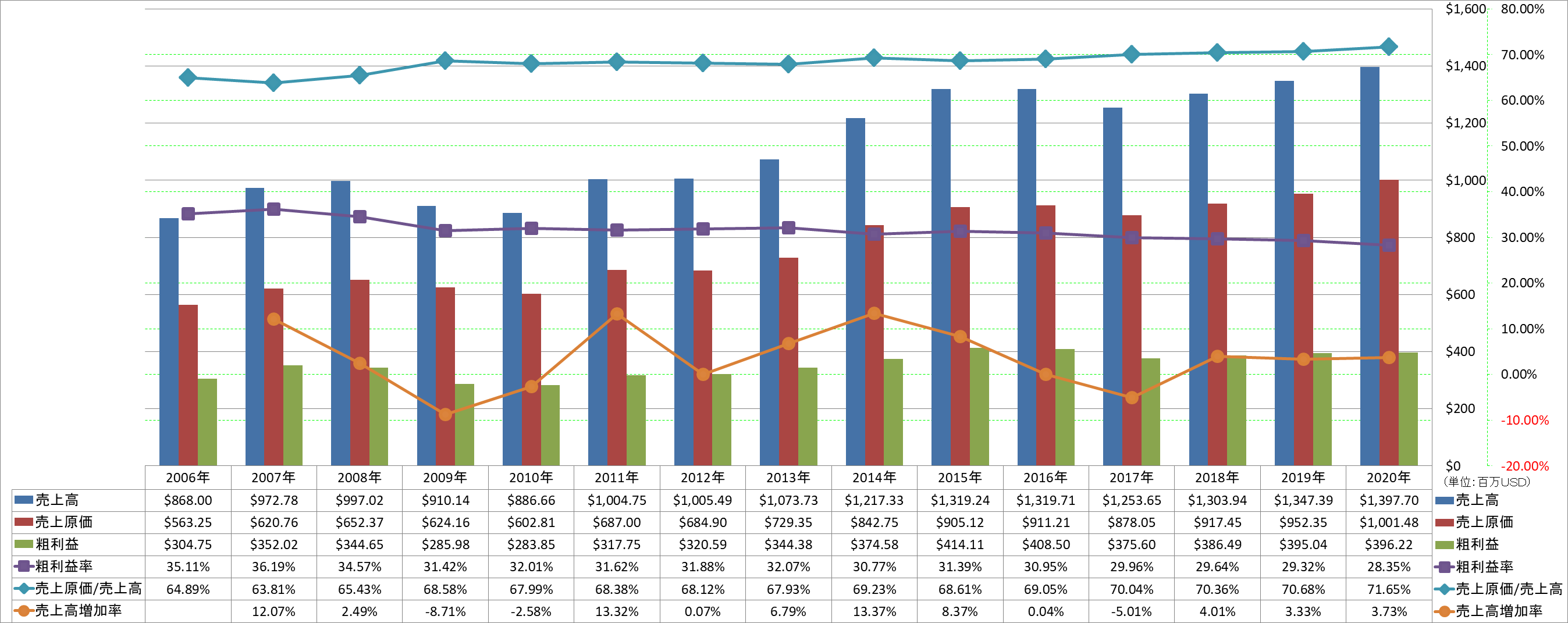 revenue