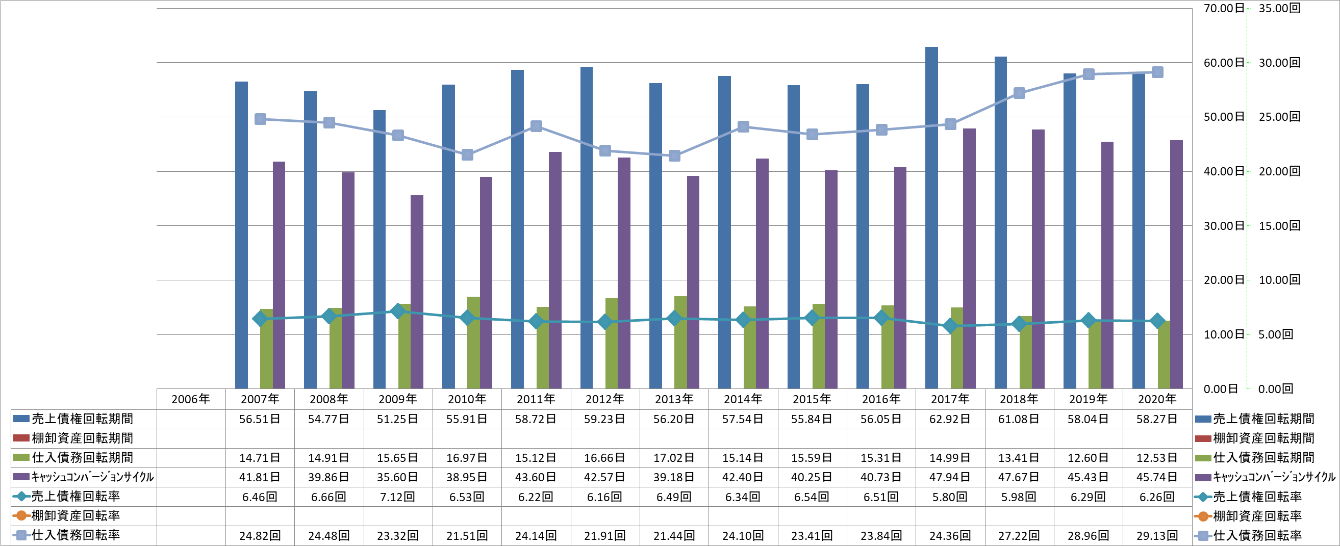 working-capital-turnover