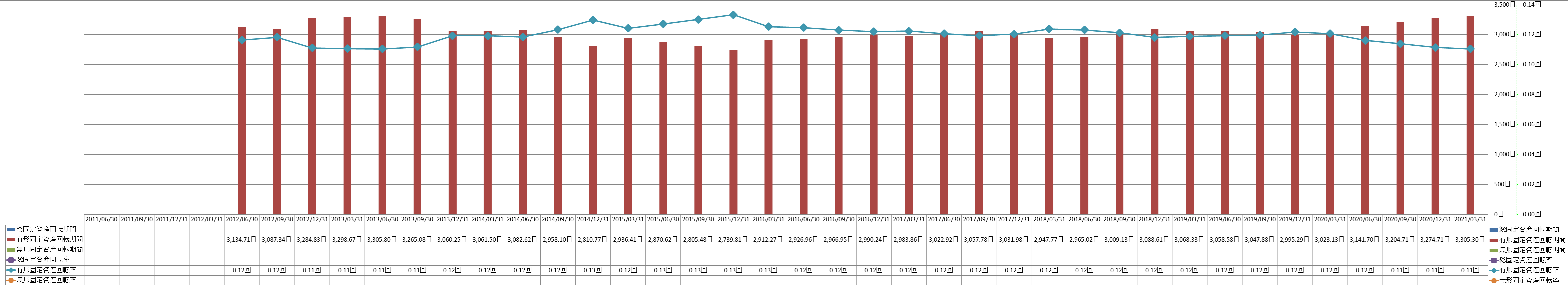 fixed-assets-turnover