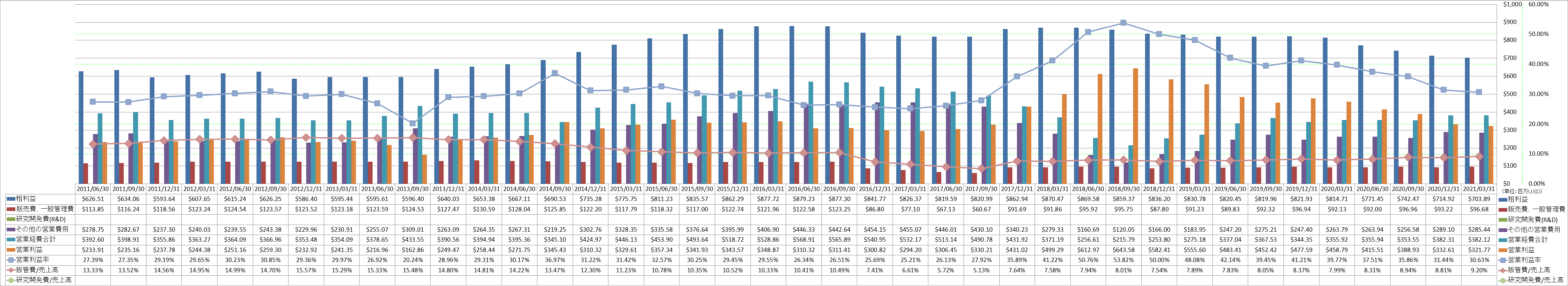 operating-income