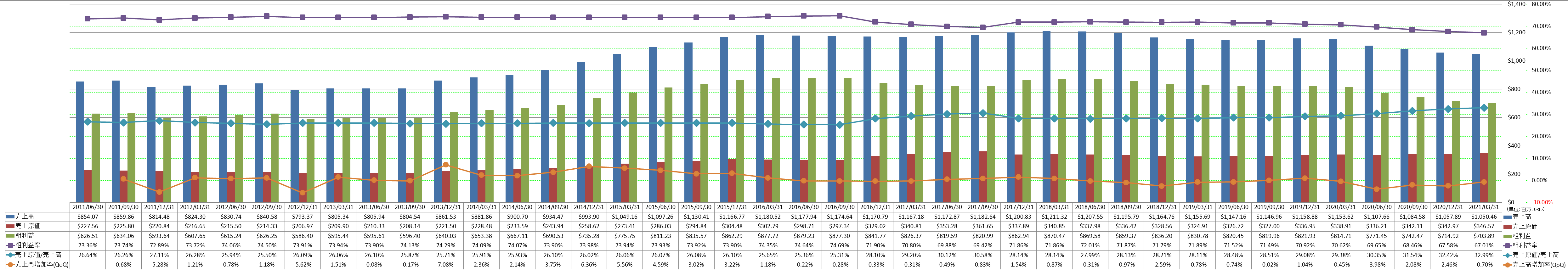 revenue