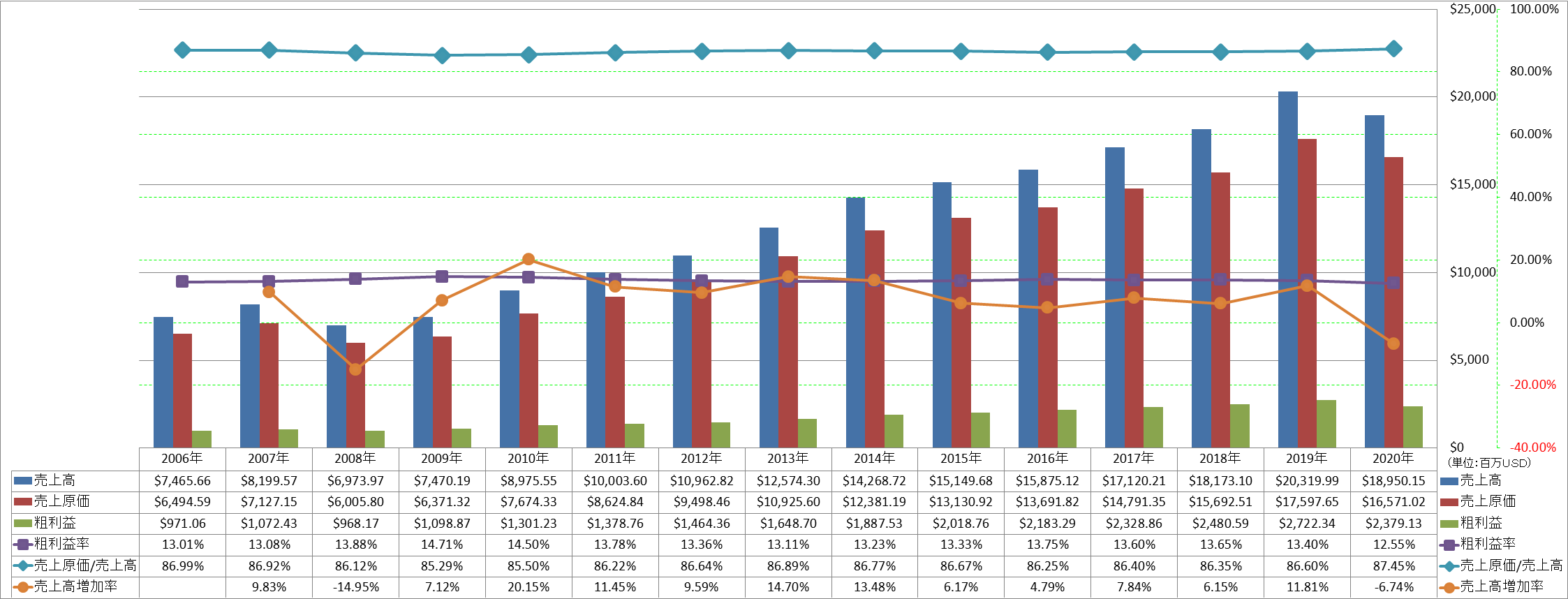 revenue