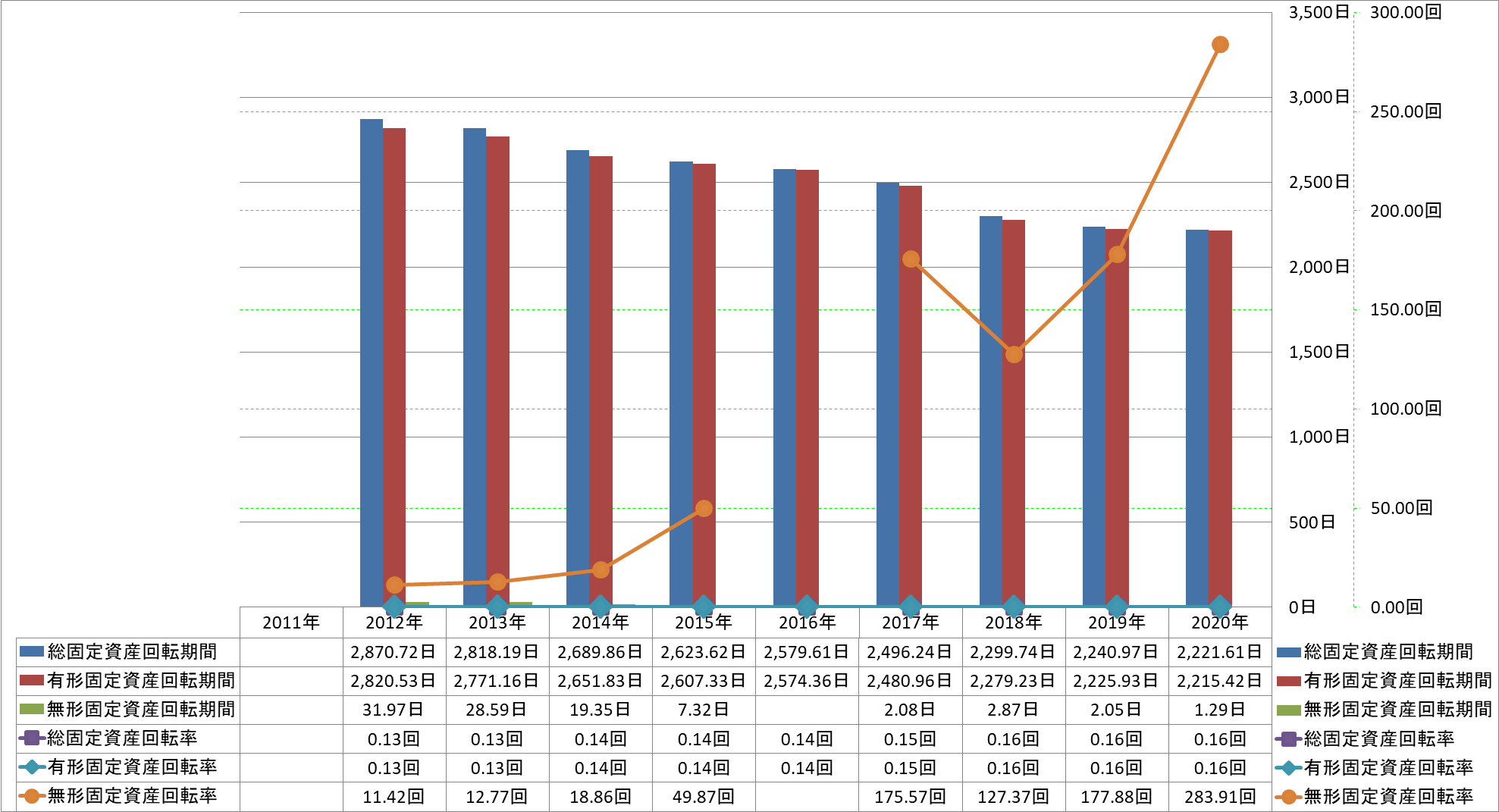 fixed-assets-turnover