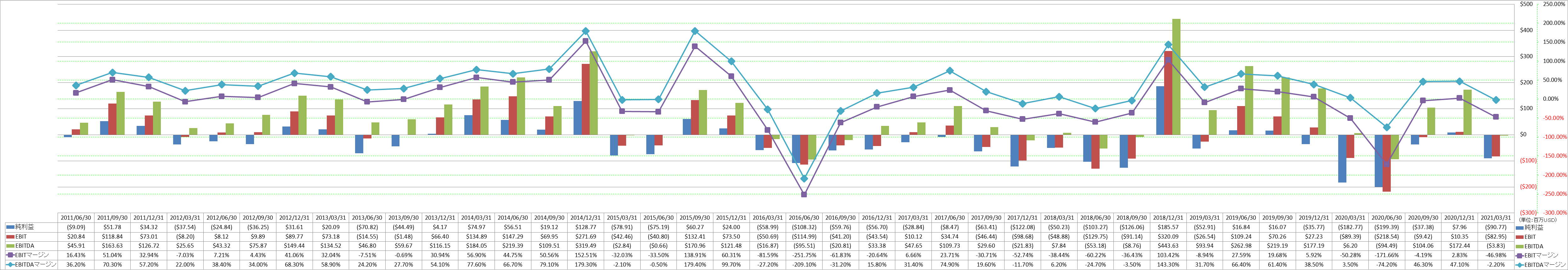 ebitda