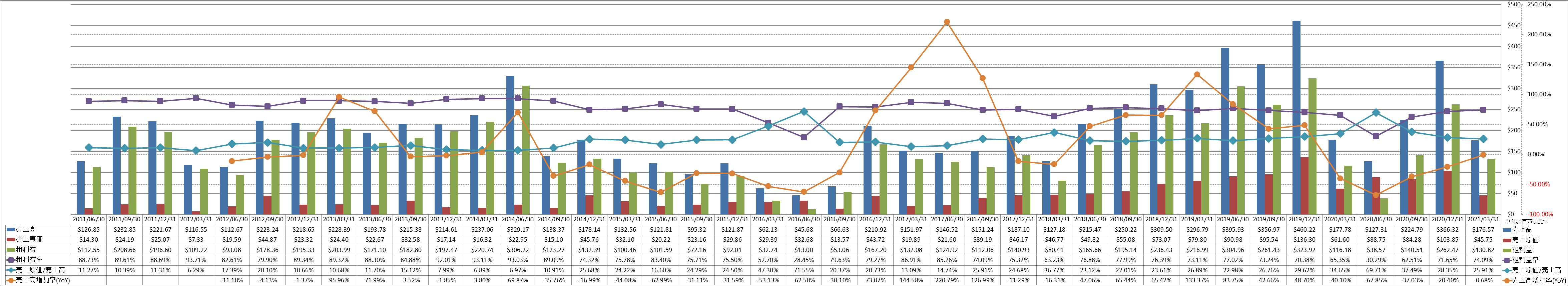 revenue