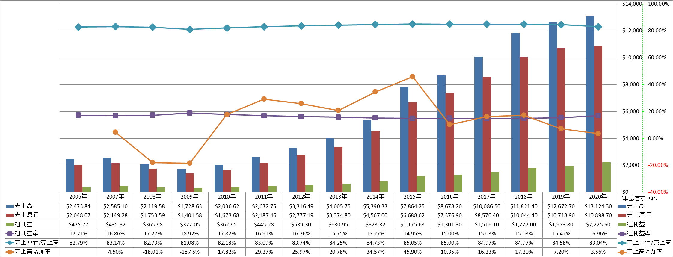 revenue