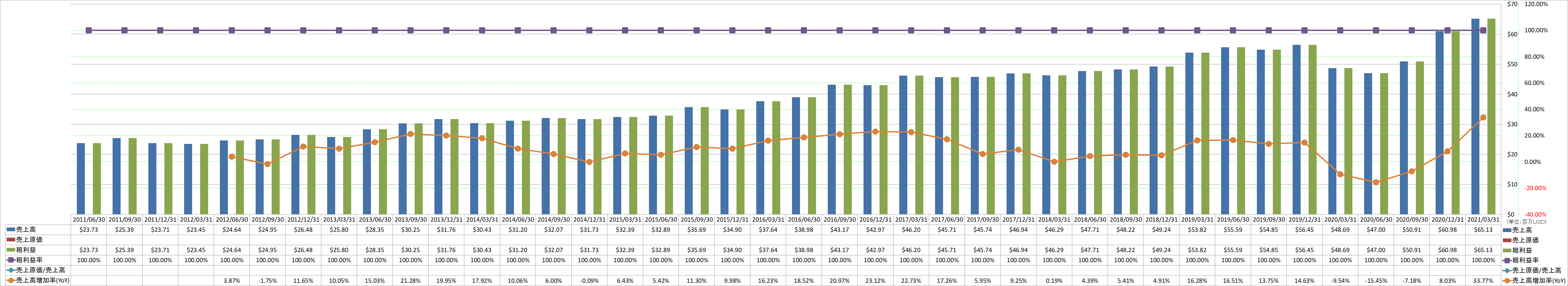 revenue