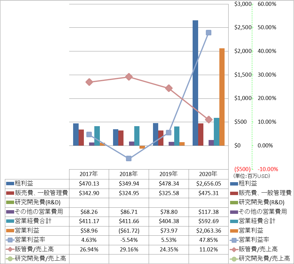 operating-income