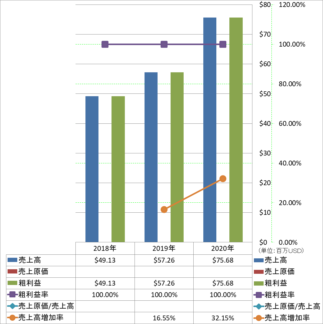 revenue