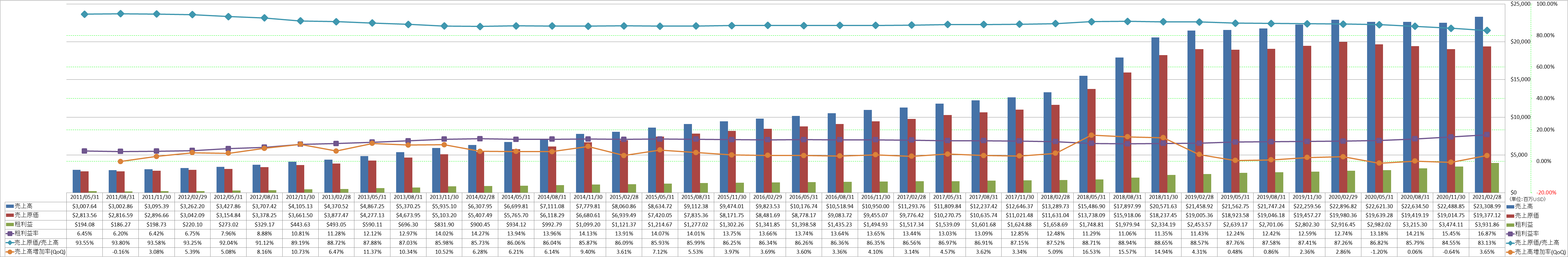 revenue