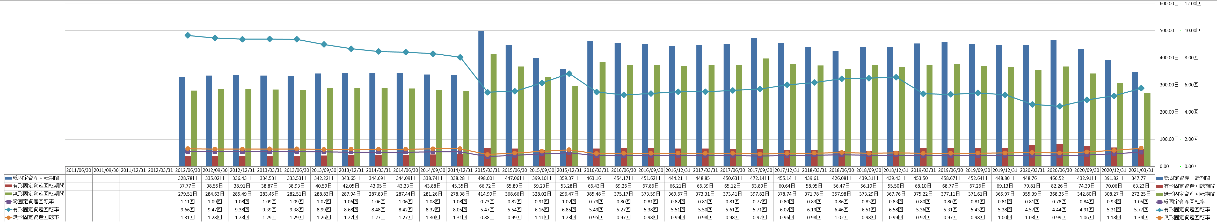 fixed-assets-turnover