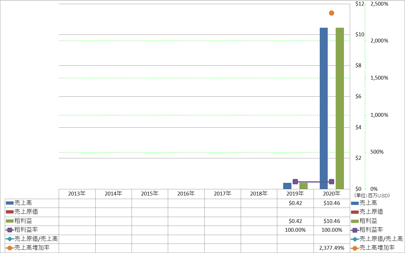 revenue