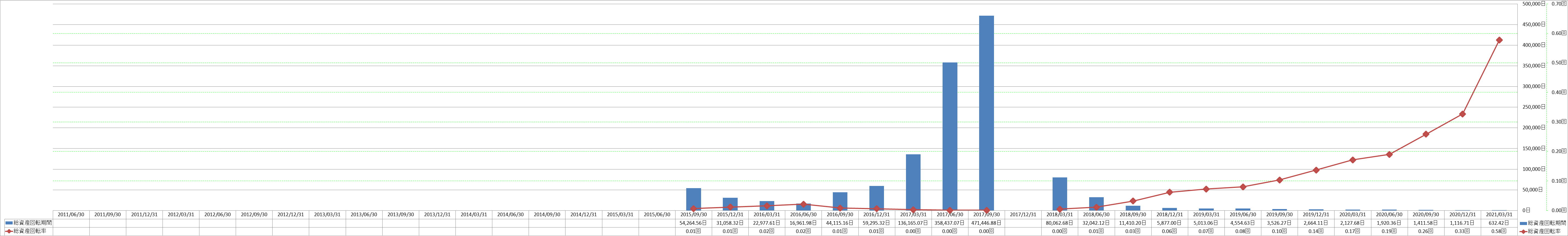 total-assets-turnover