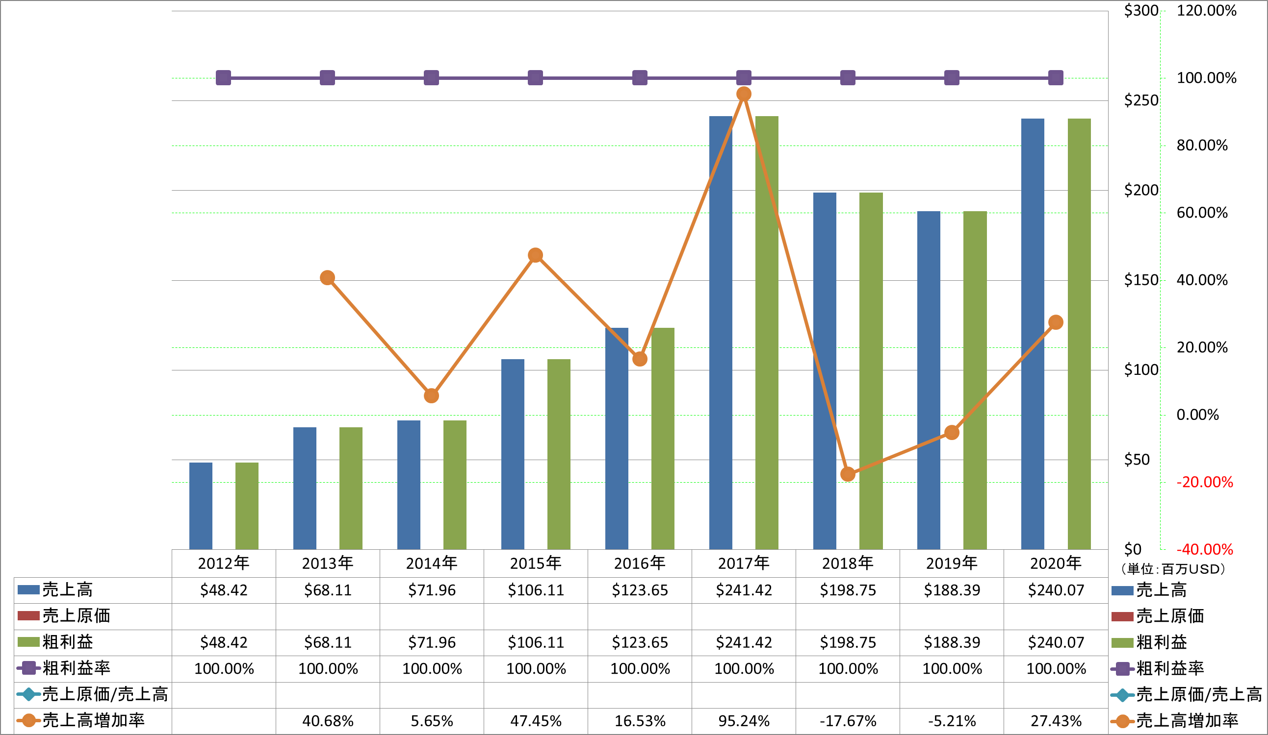 revenue